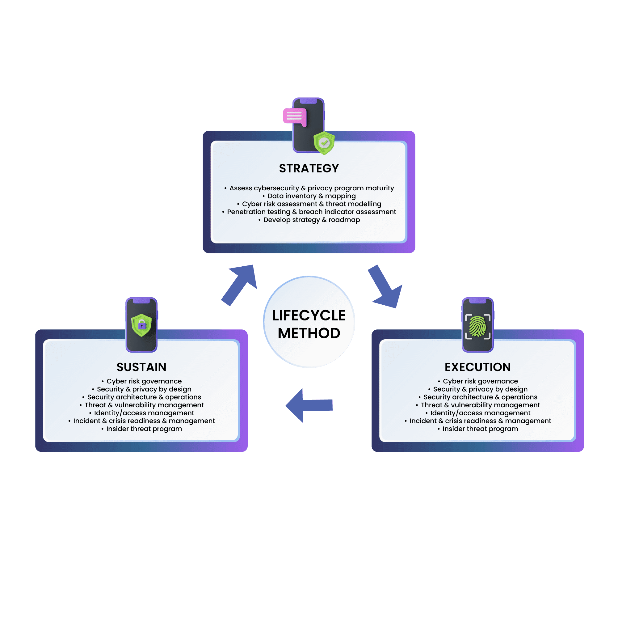 Life Cycle Method